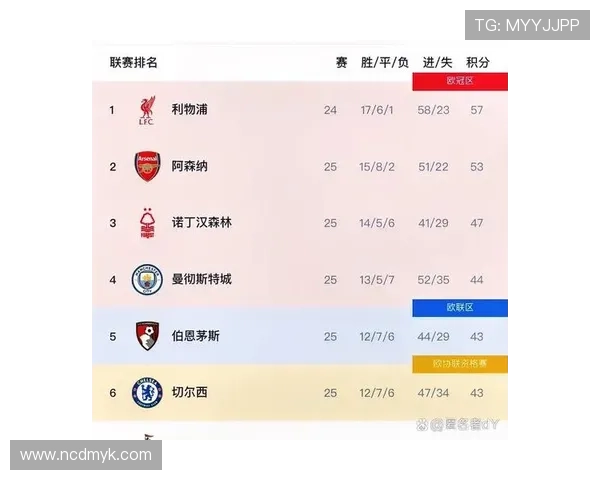 利物浦在英超第12轮中领先降级区7分追赶榜首仍有11分差距